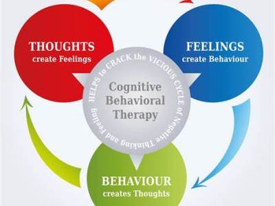 Cognitive Behavioural Therapy –&nbsp;CBT